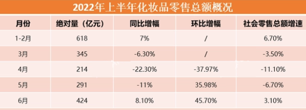 2023年孕妇化妆品行业现状分析:化妆品市场同期零售总额同比下滑2.5%